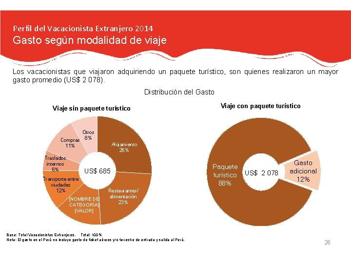 Perfil del Vacacionista Extranjero 2014 Gasto según modalidad de viaje Los vacacionistas que viajaron