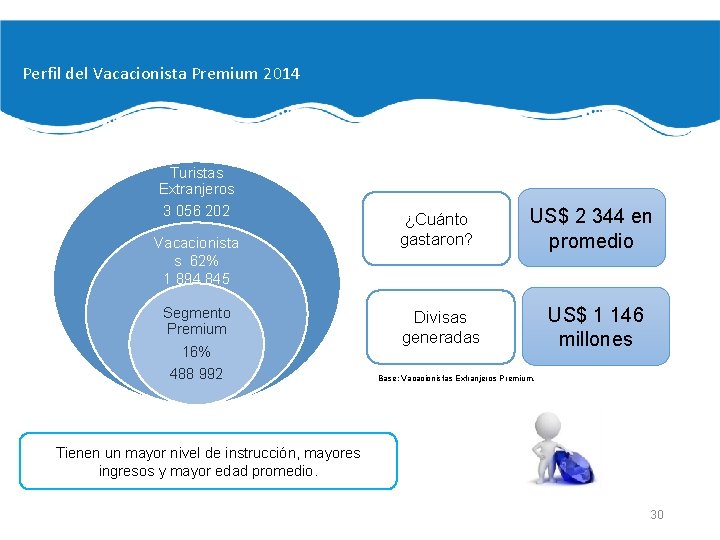 Perfil del Vacacionista Premium 2014 Turistas Extranjeros 3 056 202 Vacacionista s 62% 1