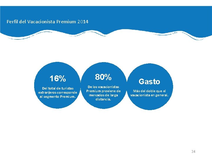 Perfil del Vacacionista Premium 2014 16% 80% Del total de turistas extranjeros corresponde al