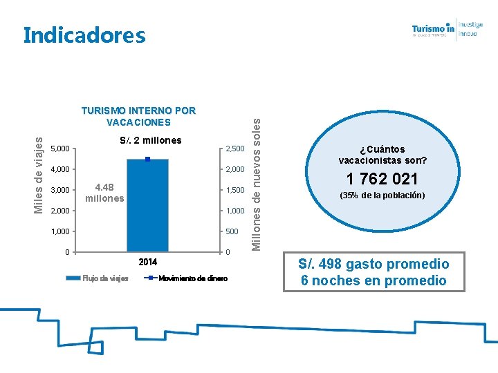 Miles de viajes TURISMO INTERNO POR VACACIONES 5, 000 S/. 2 millones 4, 000