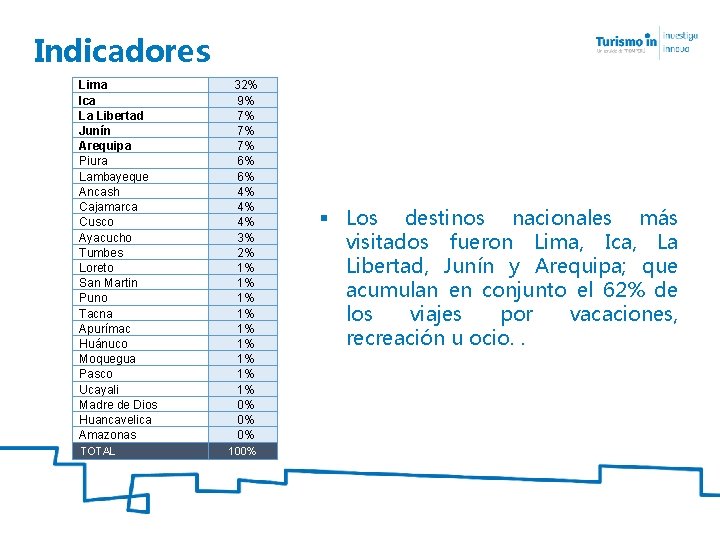 Indicadores Lima Ica La Libertad Junín Arequipa Piura Lambayeque Ancash Cajamarca Cusco Ayacucho Tumbes