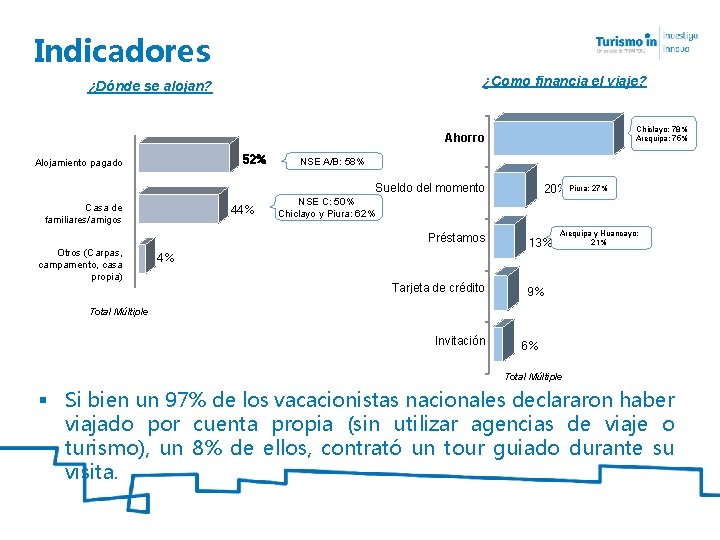 Indicadores ¿Como financia el viaje? ¿Dónde se alojan? Chiclayo: 78% 73% Arequipa: 75% Ahorro