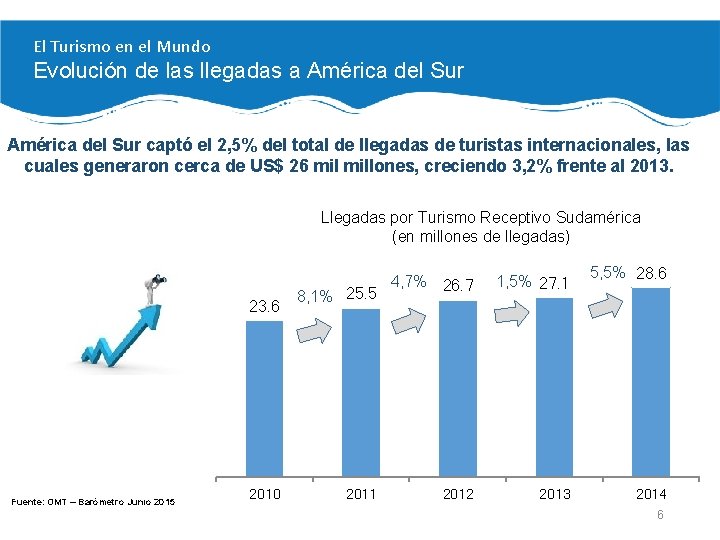 El Turismo en el Mundo Evolución de las llegadas a América del Sur captó