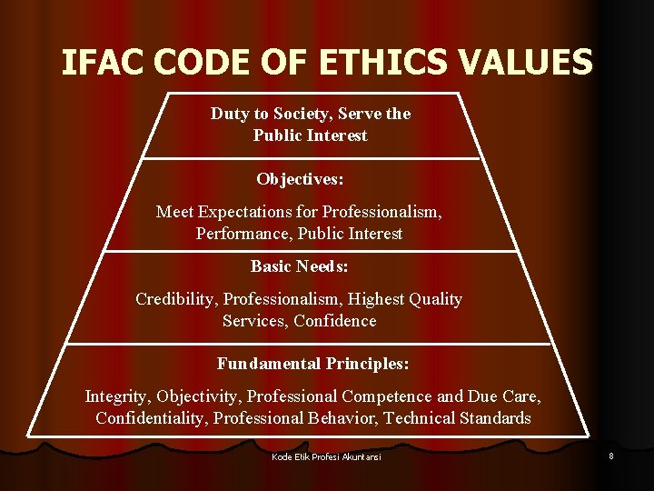 IFAC CODE OF ETHICS VALUES Duty to Society, Serve the Public Interest Objectives: Meet
