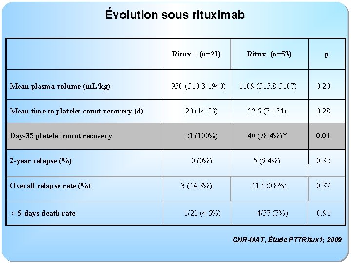 Évolution sous rituximab Mean plasma volume (m. L/kg) Ritux + (n=21) Ritux- (n=53) p