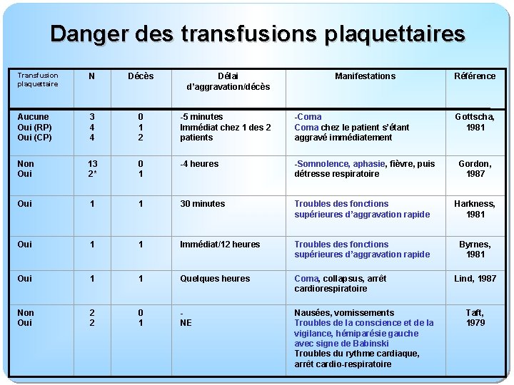 Danger des transfusions plaquettaires Transfusion plaquettaire N Décès Aucune Oui (RP) Oui (CP) 3