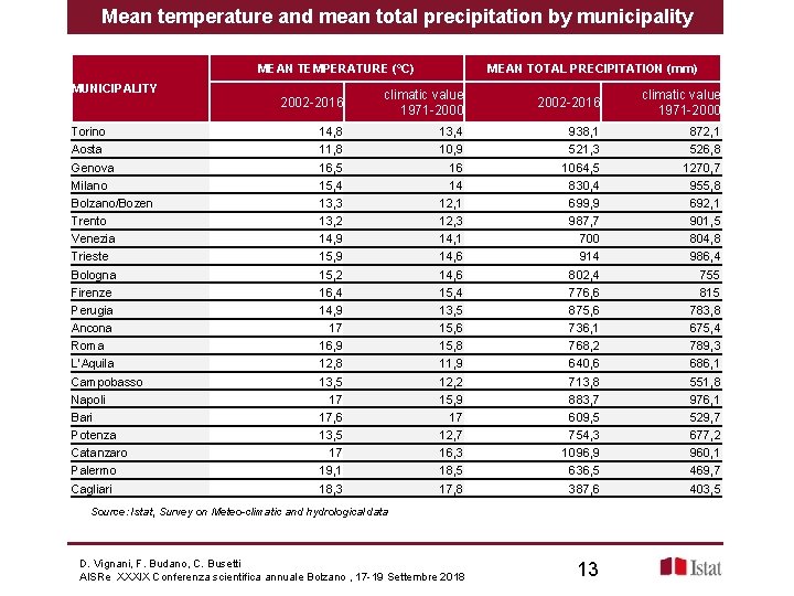 Mean temperature and mean total precipitation by municipality MEAN TEMPERATURE (°C) MUNICIPALITY MEAN TOTAL