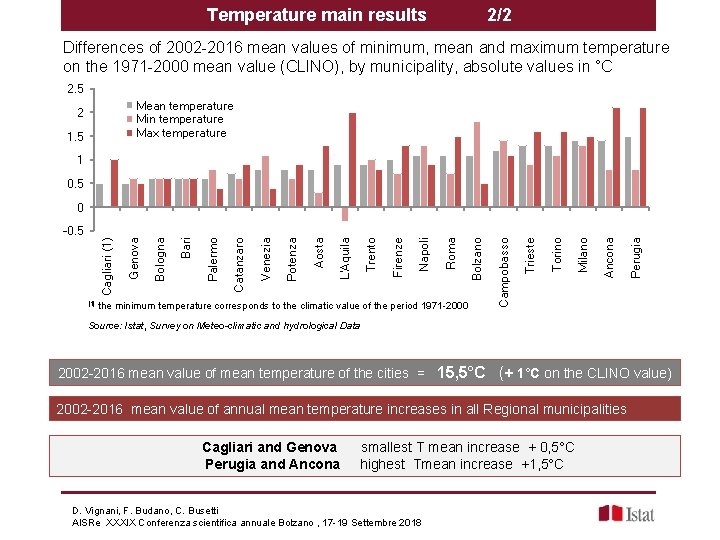 Temperature main results 2/2 Differences of 2002 -2016 mean values of minimum, mean and