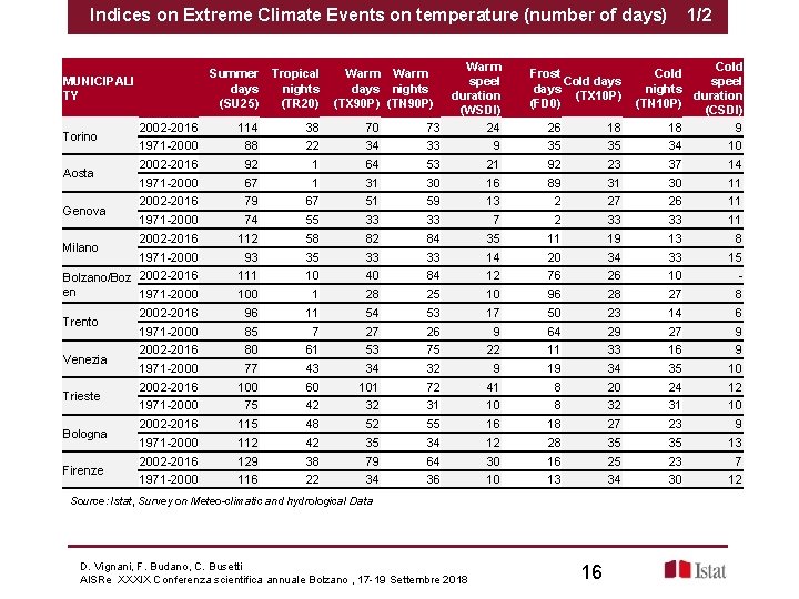 Indices on Extreme Climate Events on temperature (number of days) Summer days (SU 25)