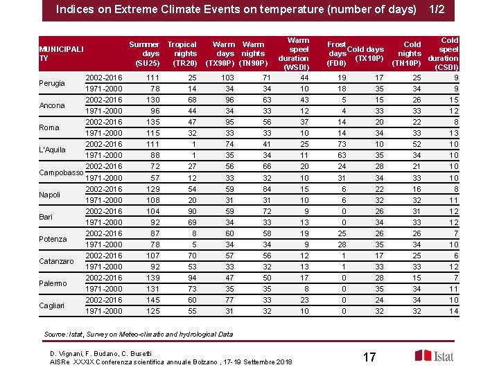 Indices on Extreme Climate Events on temperature (number of days) MUNICIPALI TY 2002 -2016