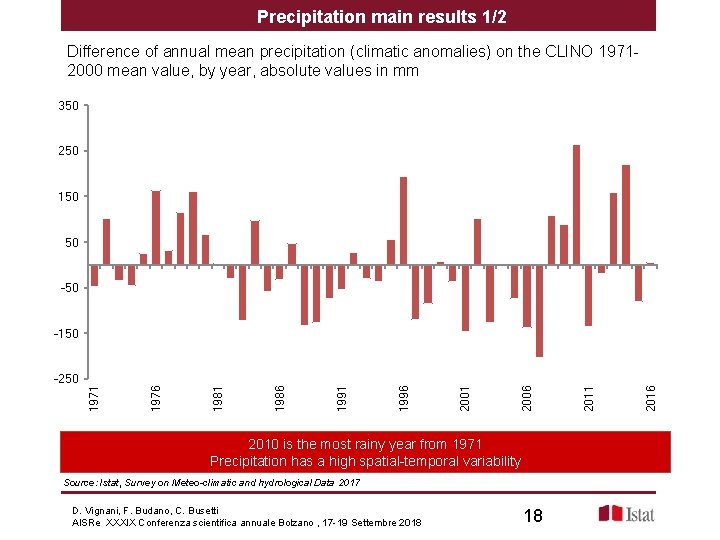 Precipitation main results 1/2 Difference of annual mean precipitation (climatic anomalies) on the CLINO