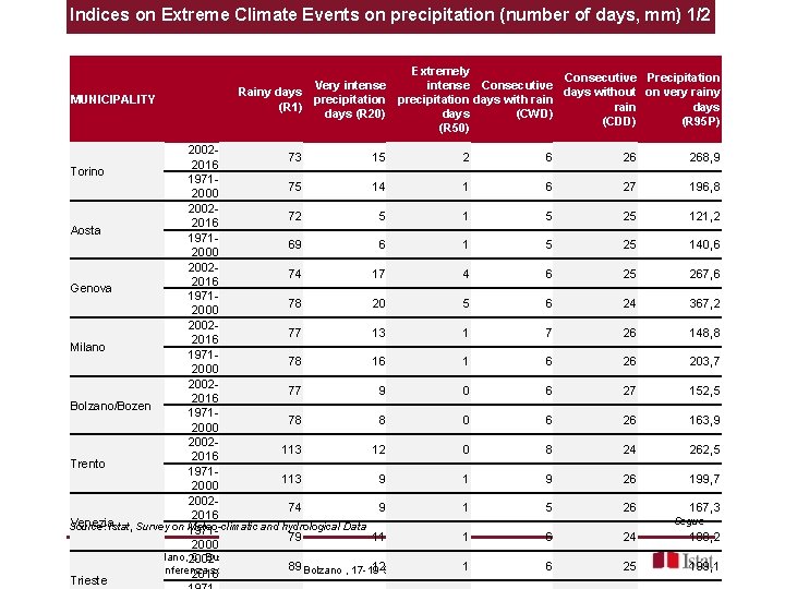 Indices on Extreme Climate Events on precipitation (number of days, mm) 1/2 MUNICIPALITY Extremely