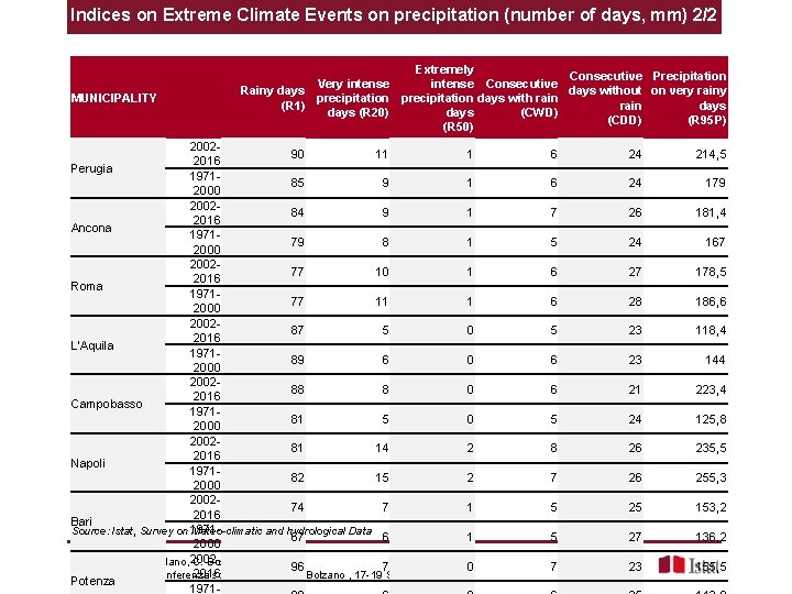 Indices on Extreme Climate Events on precipitation (number of days, mm) 2/2 MUNICIPALITY Extremely