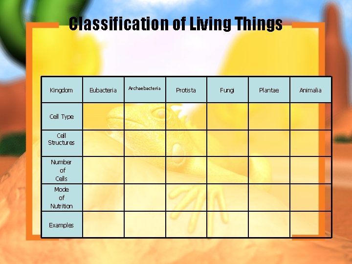 Classification of Living Things Kingdom Cell Type Cell Structures Number of Cells Mode of