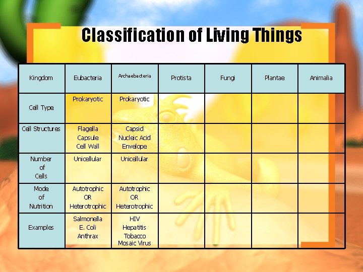 Classification of Living Things Eubacteria Archaebacteria Prokaryotic Cell Structures Flagella Capsule Cell Wall Capsid