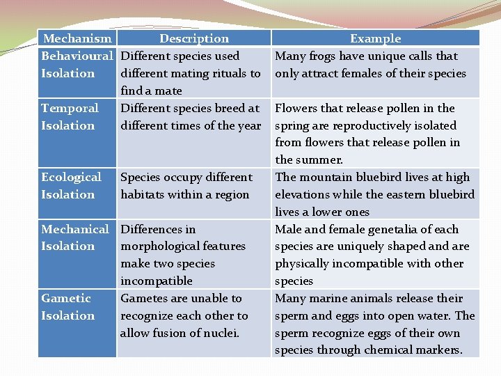 Mechanism Description Behavioural Different species used Isolation different mating rituals to find a mate