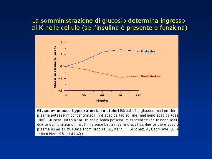 La somministrazione di glucosio determina ingresso di K nelle cellule (se l’insulina è presente