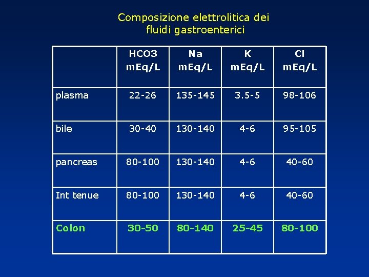 Composizione elettrolitica dei fluidi gastroenterici HCO 3 m. Eq/L Na m. Eq/L K m.