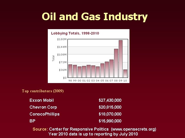 Oil and Gas Industry Top contributors (2009) Exxon Mobil $27, 430, 000 Chevron Corp