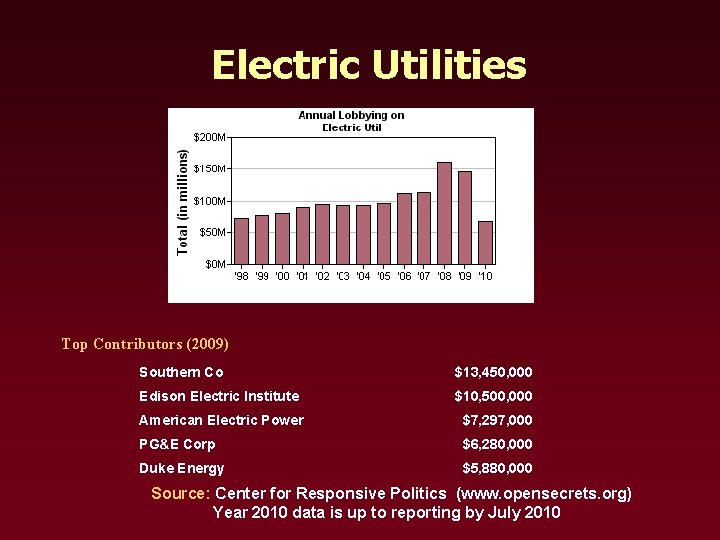 Electric Utilities Top Contributors (2009) Southern Co $13, 450, 000 Edison Electric Institute $10,