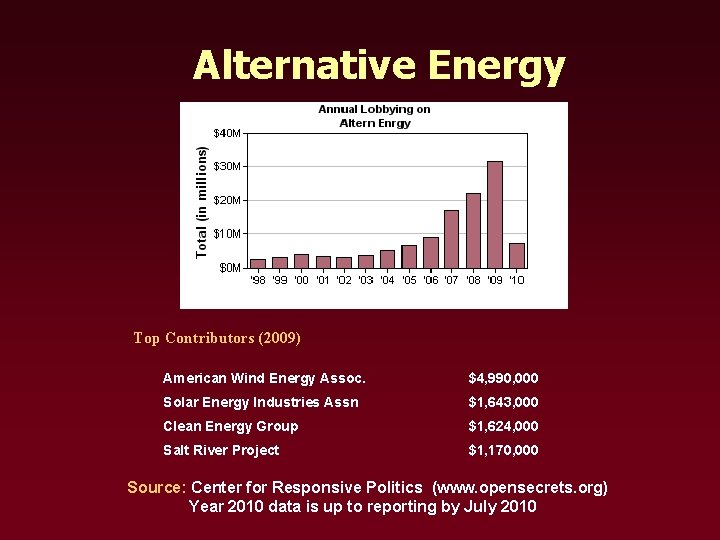 Alternative Energy Top Contributors (2009) American Wind Energy Assoc. $4, 990, 000 Solar Energy