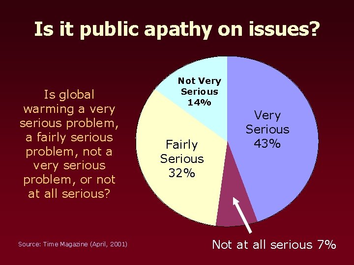 Is it public apathy on issues? Is global warming a very serious problem, a