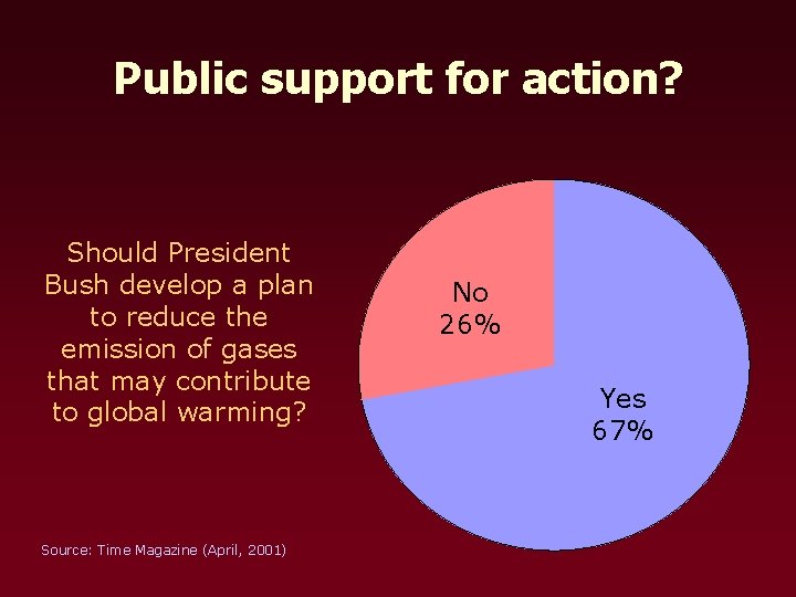 Public support for action? Should President Bush develop a plan to reduce the emission