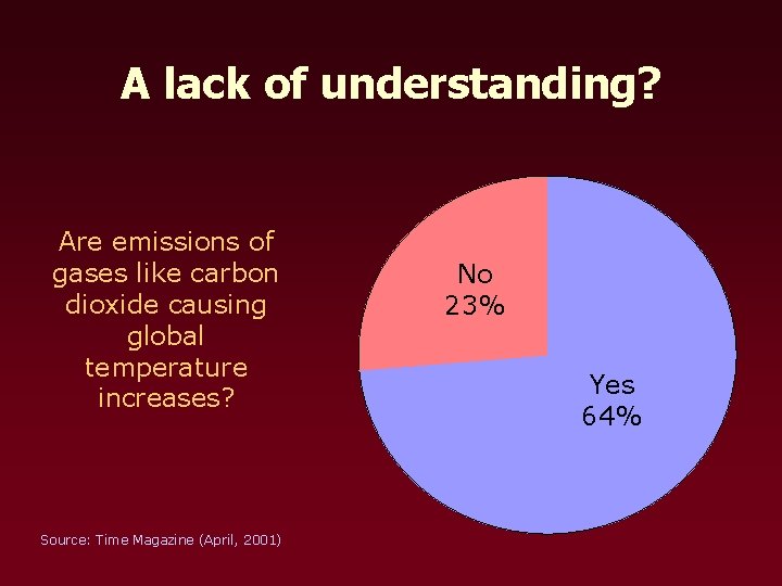 A lack of understanding? Are emissions of gases like carbon dioxide causing global temperature