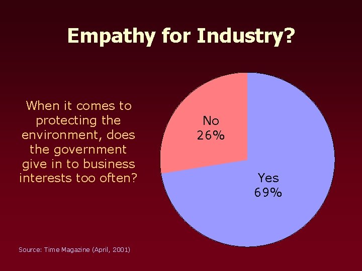 Empathy for Industry? When it comes to protecting the environment, does the government give