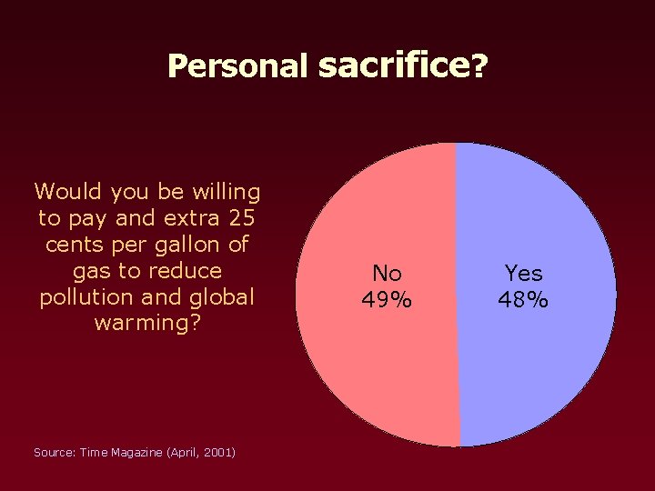 Personal sacrifice? Would you be willing to pay and extra 25 cents per gallon