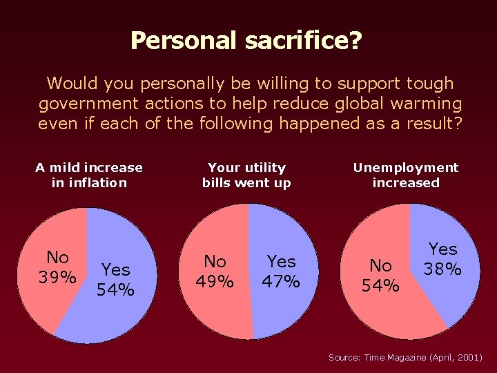 Personal sacrifice? Would you personally be willing to support tough government actions to help