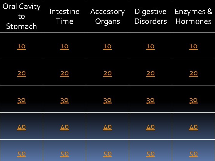 Oral Cavity to Stomach Intestine Time Accessory Organs 10 10 10 20 20 20