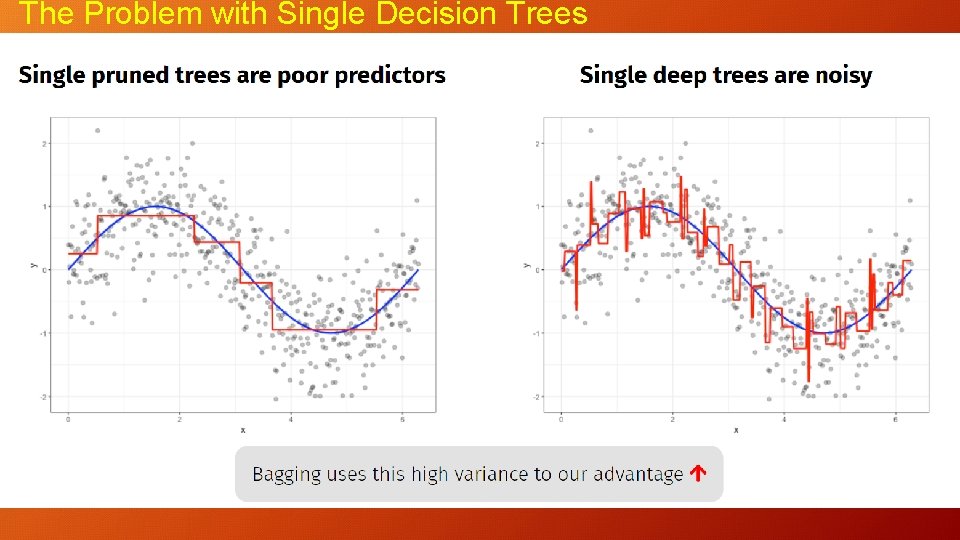 The Problem with Single Decision Trees 