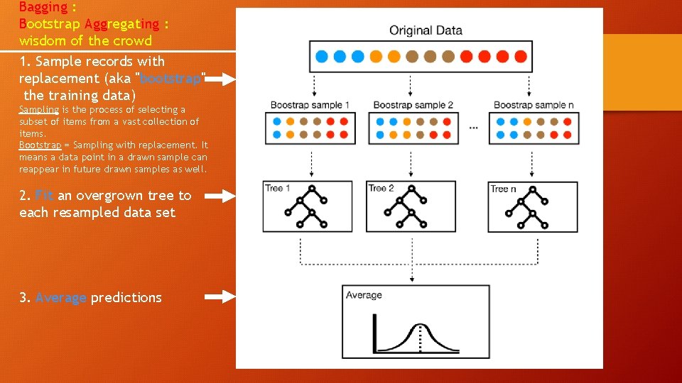 Bagging : Bootstrap Aggregating : wisdom of the crowd 1. Sample records with replacement