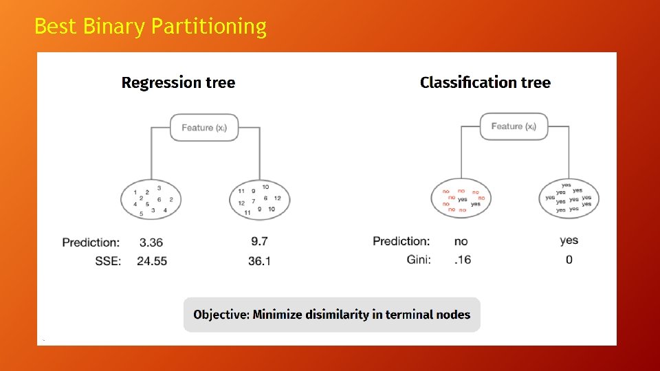 Best Binary Partitioning 