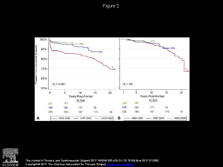 Figure 2 The Journal of Thoracic and Cardiovascular Surgery 2017 154243 -253. e 2