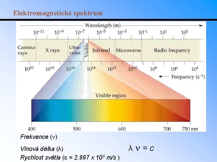 Elektromagnetické spektrum Frekvence ( ) Vlnová délka (λ) Rychlost světla (c = 2. 997