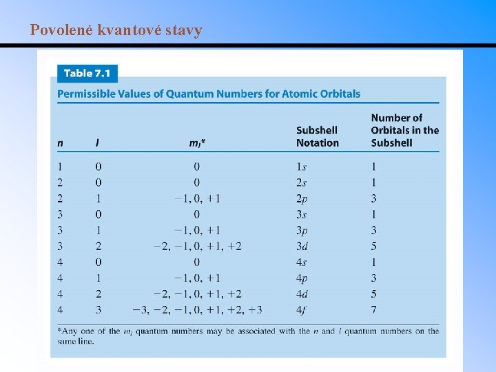 Povolené kvantové stavy 