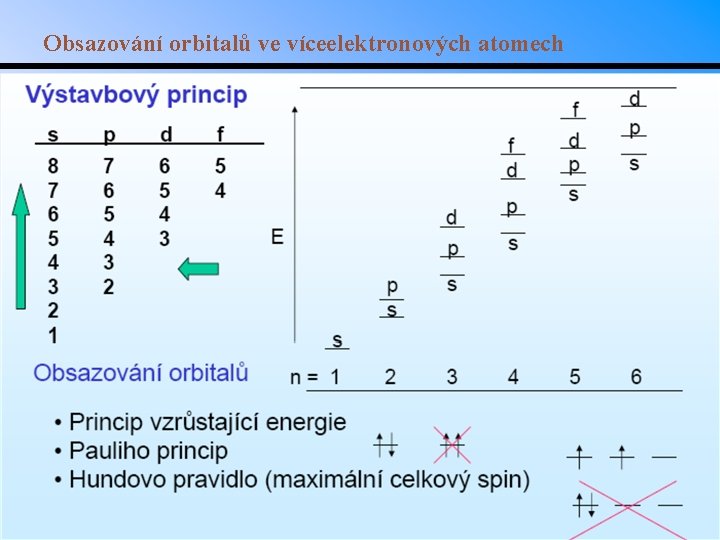 Obsazování orbitalů ve víceelektronových atomech 