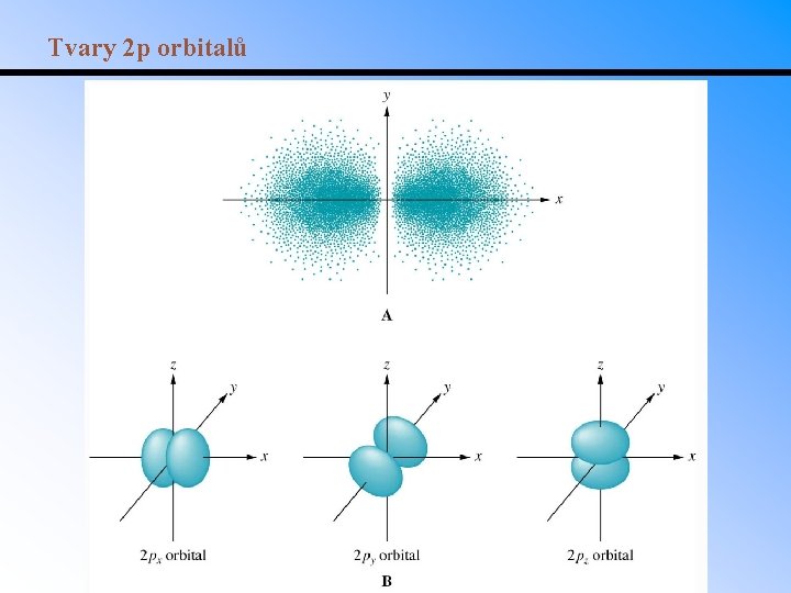 Tvary 2 p orbitalů 
