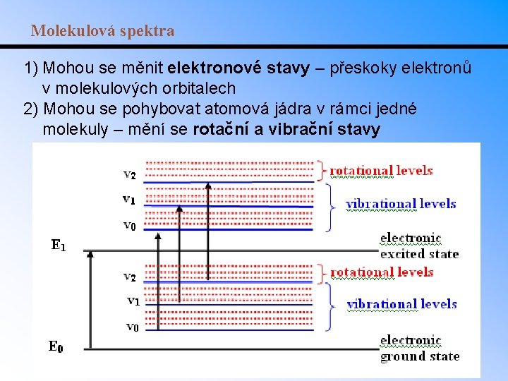 Molekulová spektra 1) Mohou se měnit elektronové stavy – přeskoky elektronů v molekulových orbitalech