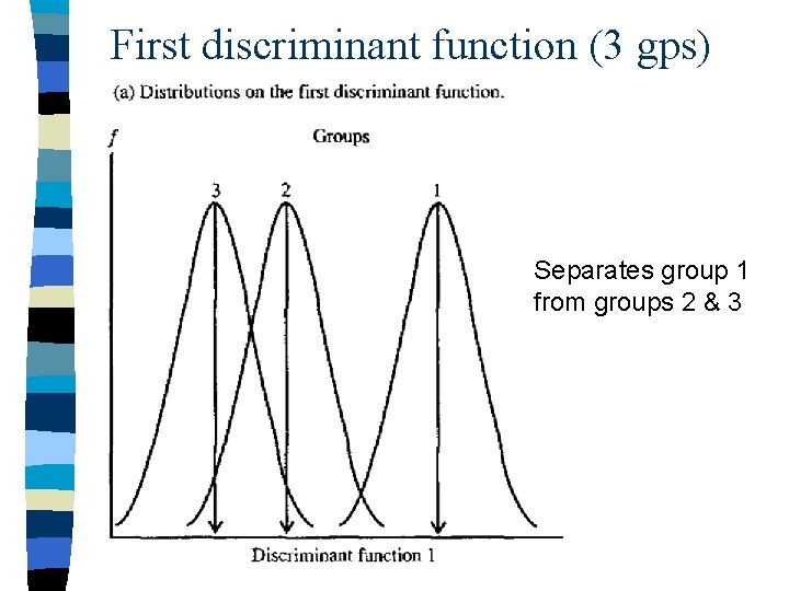 First discriminant function (3 gps) Separates group 1 from groups 2 & 3 