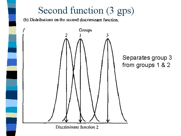 Second function (3 gps) Separates group 3 from groups 1 & 2 