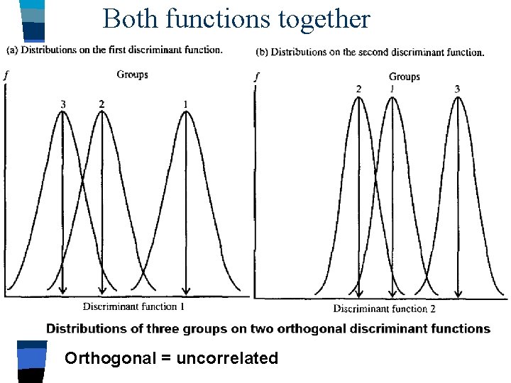 Both functions together Orthogonal = uncorrelated 