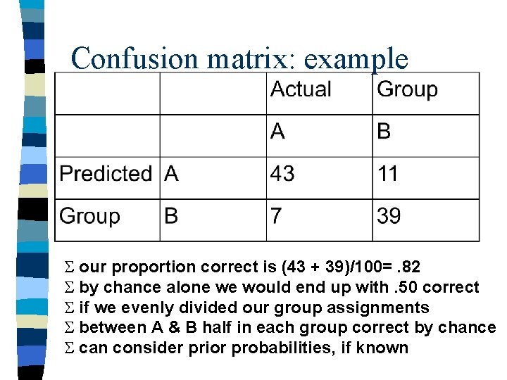 Confusion matrix: example S our proportion correct is (43 + 39)/100=. 82 S by