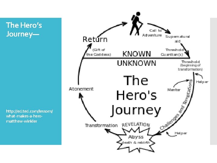 The Hero’s Journey— http: //ed. ted. com/lessons/ what-makes-a-heromatthew-winkler 