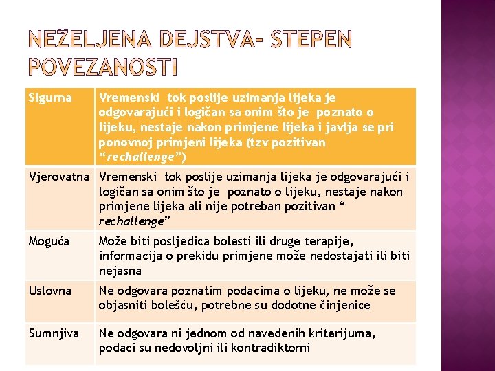 Sigurna Vremenski tok poslije uzimanja lijeka je odgovarajući i logičan sa onim što je