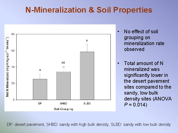 N-Mineralization & Soil Properties • No effect of soil grouping on mineralization rate observed