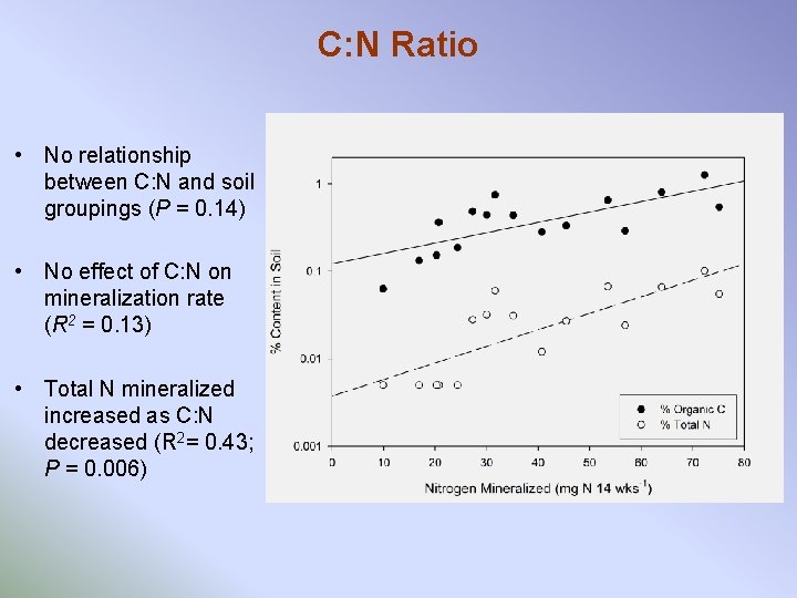 C: N Ratio • No relationship between C: N and soil groupings (P =