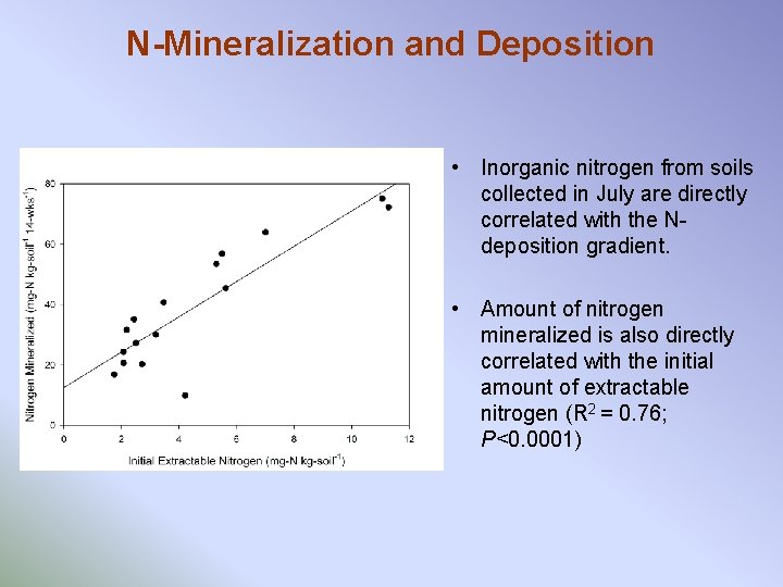 N-Mineralization and Deposition • Inorganic nitrogen from soils collected in July are directly correlated